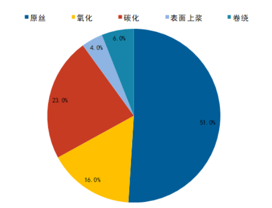 高性能碳纖維產業技術創新與發展簡報