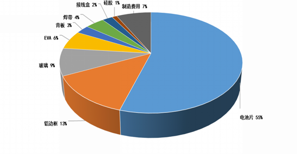 光伏產業（邊框）現狀及未來趨勢