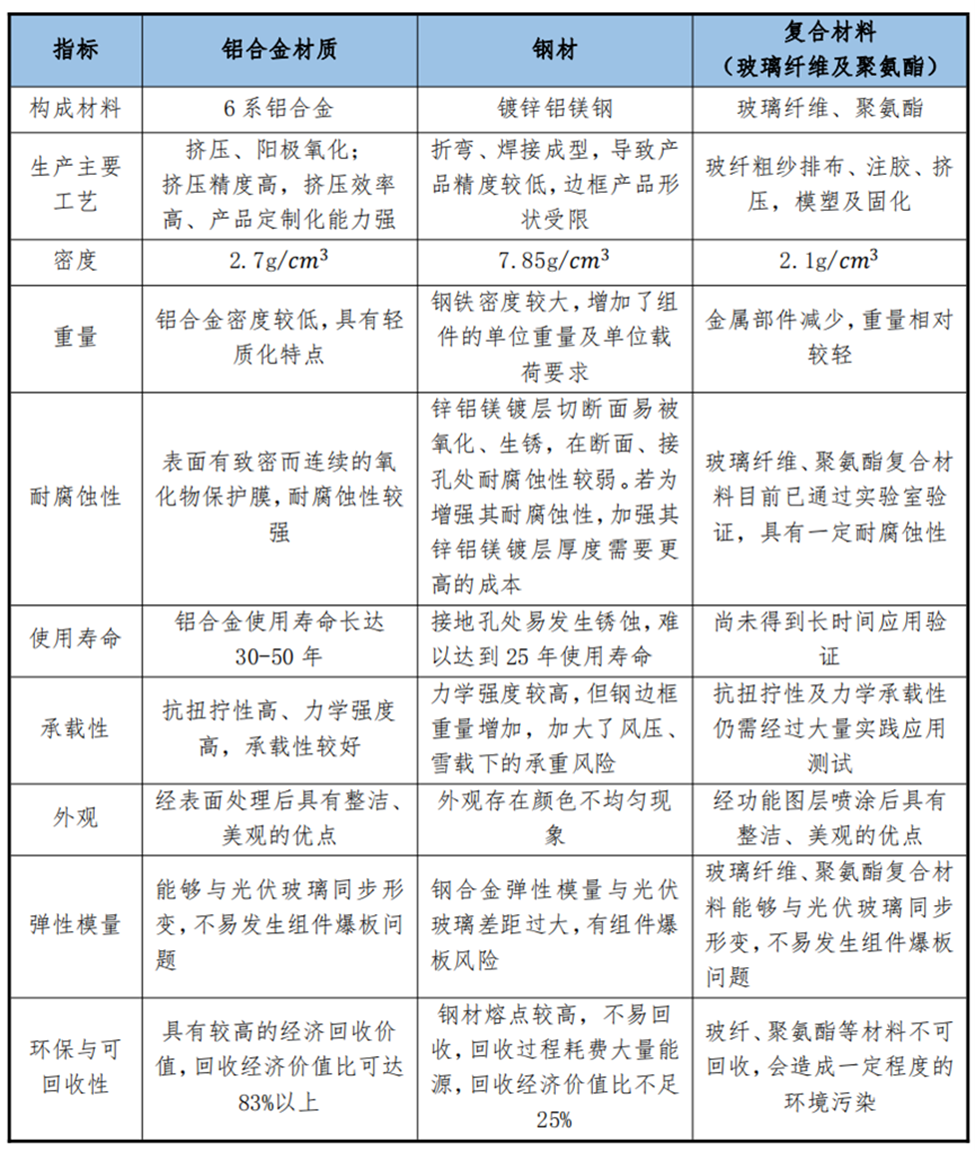 光伏產業（邊框）現狀及未來趨勢