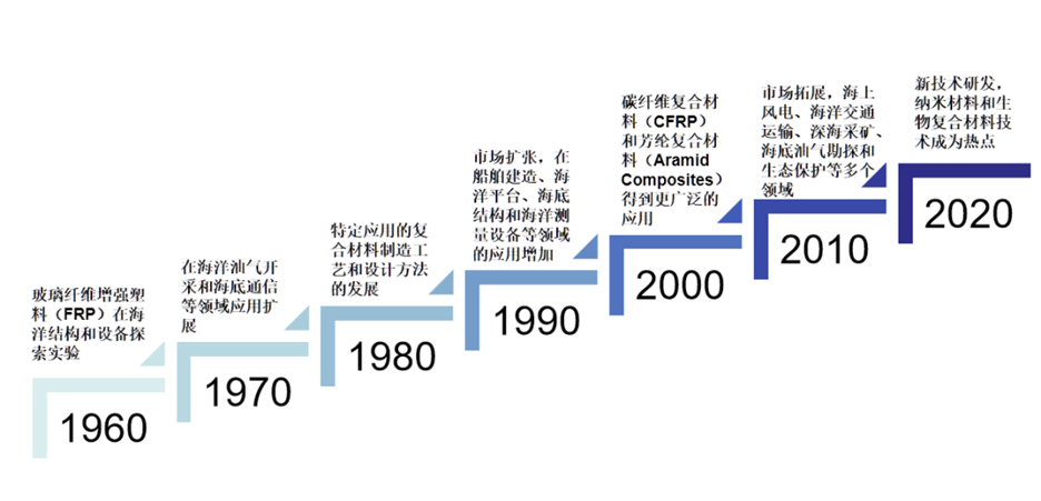 深藍新紀元:中國海洋工程復合材料的創新之路 深藍新紀元:中國海洋工程復合材料的創新之路