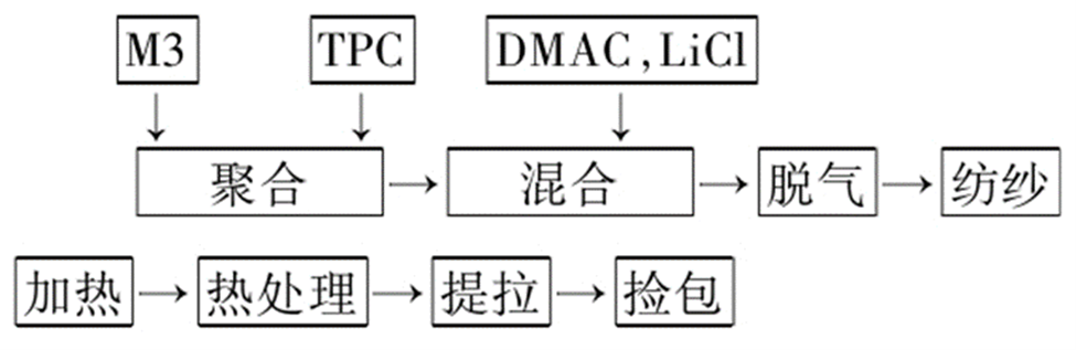 高性能纖維——芳綸纖維(制備方法與應用篇) 高性能纖維——芳綸纖維(制備方法與應用篇)