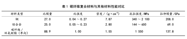汽車輕量化與碳纖維復(fù)合材料應(yīng)用 汽車輕量化與碳纖維復(fù)合材料應(yīng)用