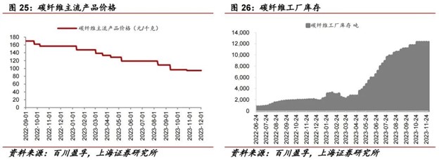 “黑色黃金”碳纖維寒冬里的一把火:吉林化纖發(fā)布漲價(jià)函,比亞迪仰望等高端車型力推 “黑色黃金”碳纖維寒冬里的一把火:吉林化纖發(fā)布漲價(jià)函,比亞迪仰望等高端車型力推