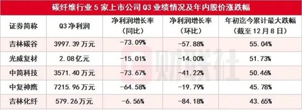 “黑色黃金”碳纖維寒冬里的一把火:吉林化纖發(fā)布漲價(jià)函,比亞迪仰望等高端車型力推 “黑色黃金”碳纖維寒冬里的一把火:吉林化纖發(fā)布漲價(jià)函,比亞迪仰望等高端車型力推