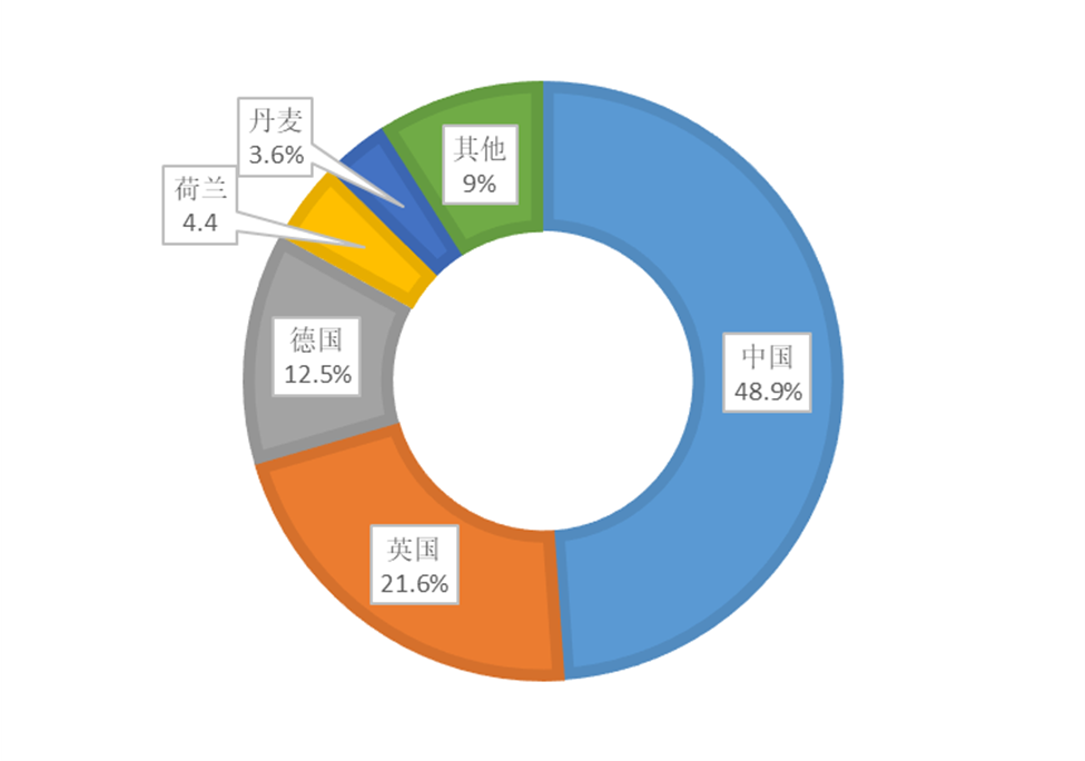 全球海上風電發(fā)展現(xiàn)狀及展望 全球海上風電發(fā)展現(xiàn)狀及展望