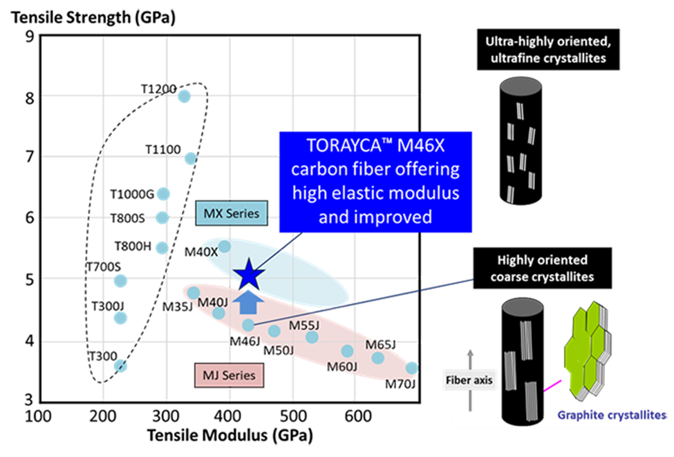 東麗公司發布劃時代的TORAYCA? M46X碳纖維,繼續引領碳纖維技術發展 東麗公司發布劃時代的TORAYCA? M46X碳纖維,繼續引領碳纖維技術發展