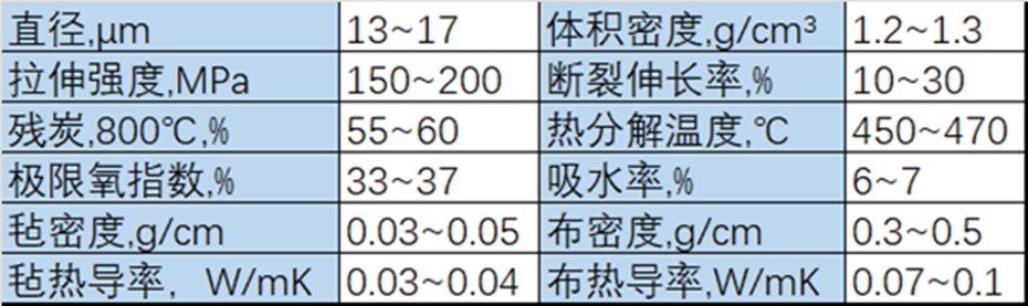 酚醛纖維材料特性及其典型應用 酚醛纖維材料特性及其典型應用