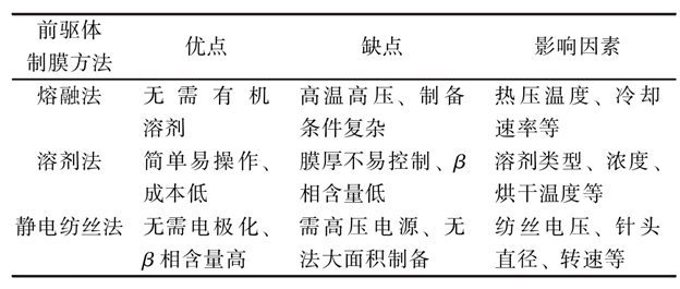 聚偏氟乙烯壓電薄膜技術與市場分析