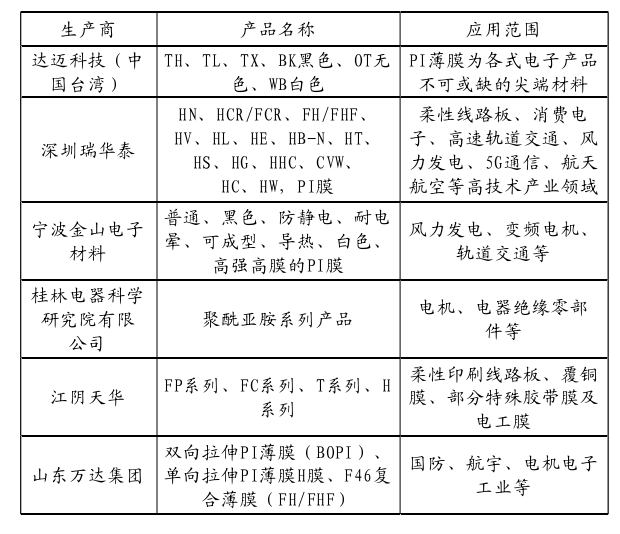 “黃金薄膜”聚酰亞胺(PI)技術與市場分析 “黃金薄膜”聚酰亞胺(PI)技術與市場分析