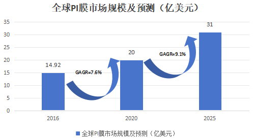 “黃金薄膜”聚酰亞胺(PI)技術與市場分析 “黃金薄膜”聚酰亞胺(PI)技術與市場分析