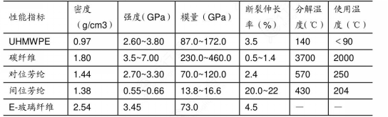 一文了解超高分子量聚乙烯纖維(上篇) 一文了解超高分子量聚乙烯纖維(上篇)