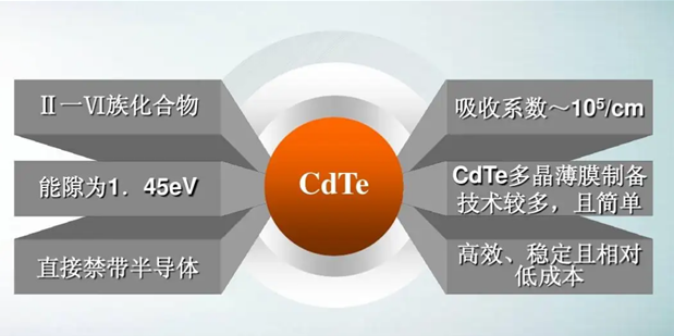 碲化鎘薄膜玻璃技術的現狀與市場分析 碲化鎘薄膜玻璃技術的現狀與市場分析