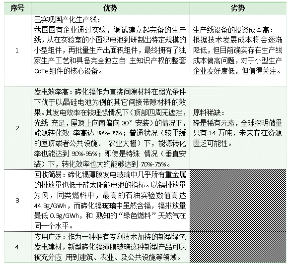 碲化鎘薄膜玻璃技術的現狀與市場分析 碲化鎘薄膜玻璃技術的現狀與市場分析