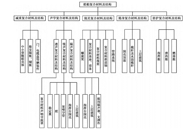 復合材料在船舶中的應用回顧及展望 復合材料在船舶中的應用回顧及展望