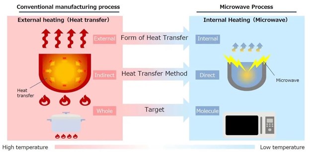 三井化學與Microwave Chemical 共同研制碳纖維新型生產線預計在2024年進行試制 三井化學與Microwave Chemical 共同研制碳纖維新型生產線預計在2024年進行試制
