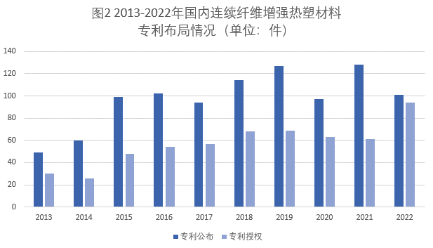 連續(xù)纖維增強(qiáng)熱塑性復(fù)合材料專利布局情況和市場最新發(fā)展