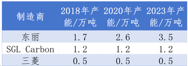 歐洲碳纖維巨頭考慮出售碳纖維業務 歐洲碳纖維巨頭考慮出售碳纖維業務