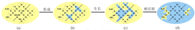 高分子材料聚硅氮烷在光電涂層中的應用 高分子材料聚硅氮烷在光電涂層中的應用