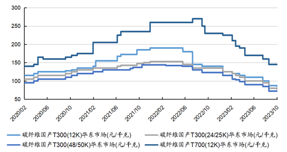我國大絲束碳纖維最新進展及專利布局概況 我國大絲束碳纖維最新進展及專利布局概況