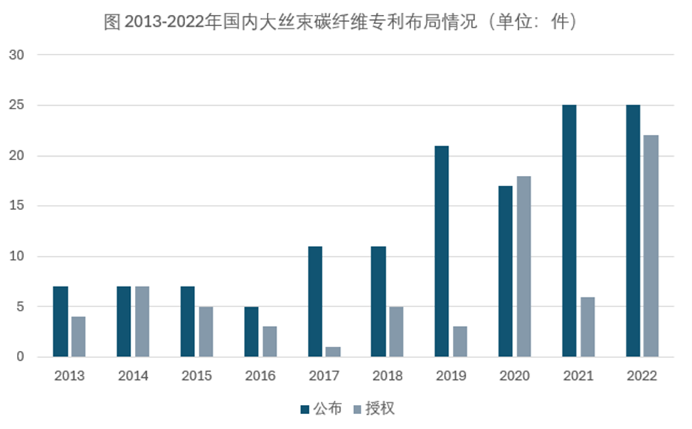 我國大絲束碳纖維最新進展及專利布局概況 我國大絲束碳纖維最新進展及專利布局概況
