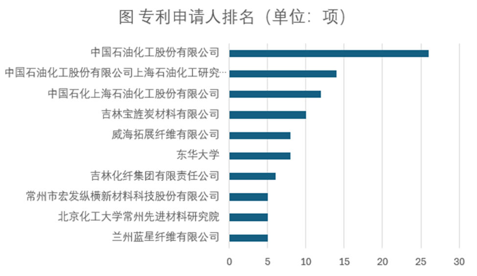 我國大絲束碳纖維最新進展及專利布局概況 我國大絲束碳纖維最新進展及專利布局概況