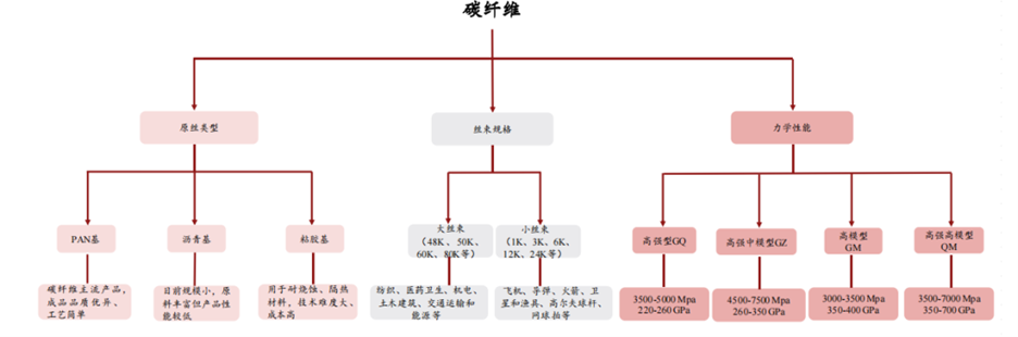 一文了解碳纖維常見的分類方式