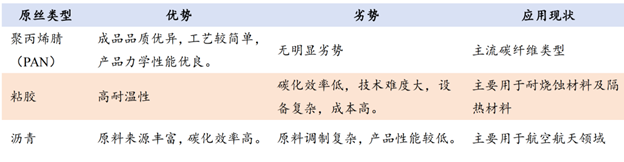 一文了解碳纖維常見的分類方式