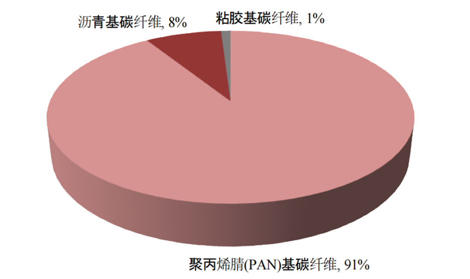 一文了解碳纖維常見的分類方式
