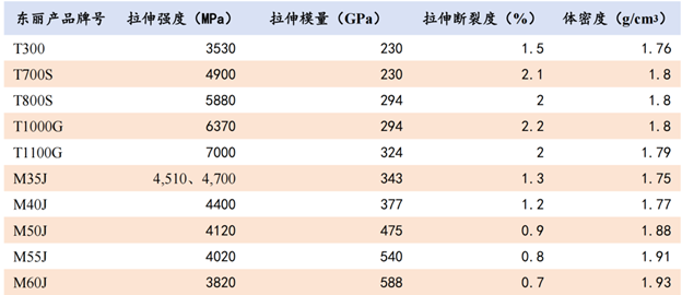 一文了解碳纖維常見的分類方式
