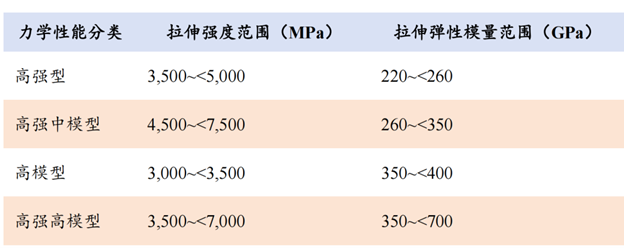 一文了解碳纖維常見的分類方式