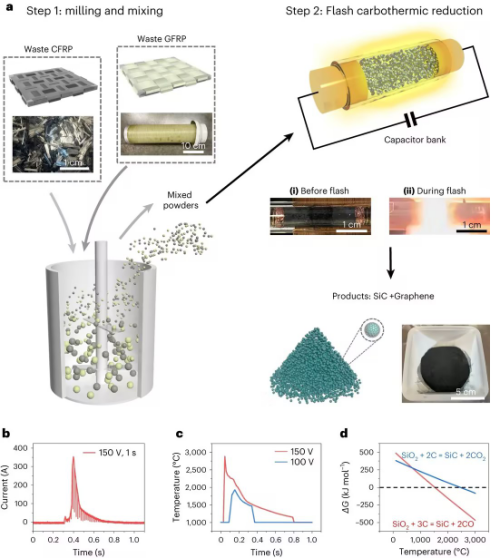 復材新工藝-玻璃纖維增強塑料（GFRP）轉化為硅碳化物