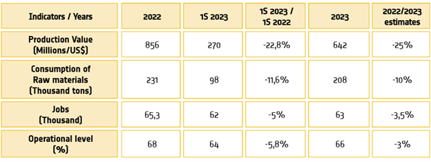 復材行業新興市場之巴西:復合材料消費量趨于下降 復材行業新興市場之巴西:復合材料消費量趨于下降