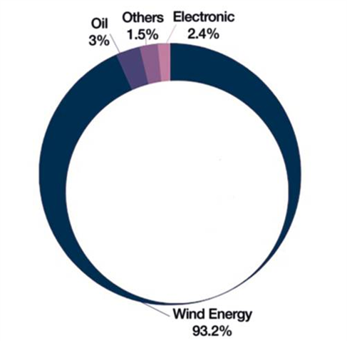 復材行業新興市場之巴西:復合材料消費量趨于下降 復材行業新興市場之巴西:復合材料消費量趨于下降