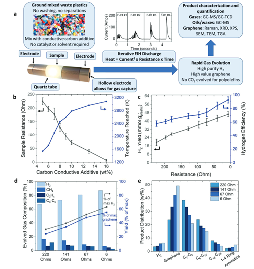 利用廢棄塑料制取低成本氫燃料 利用廢棄塑料制取低成本氫燃料