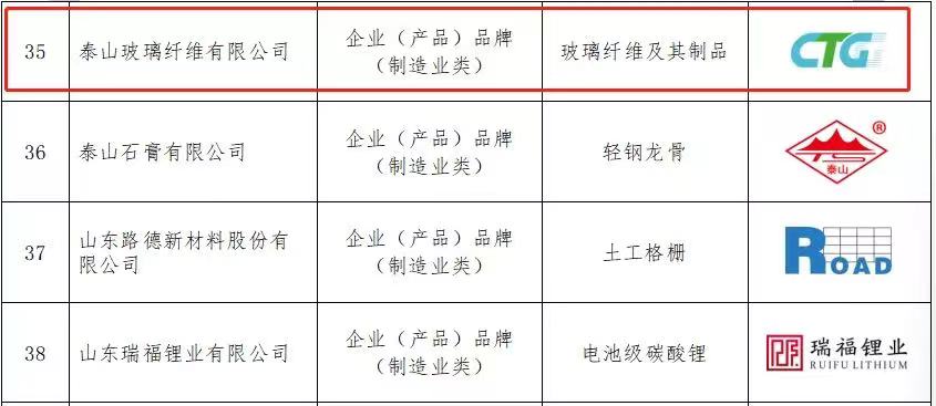 泰山玻纖“玻璃纖維及其制品”上榜第一批泰安市“泰好品”質量公共品牌名單