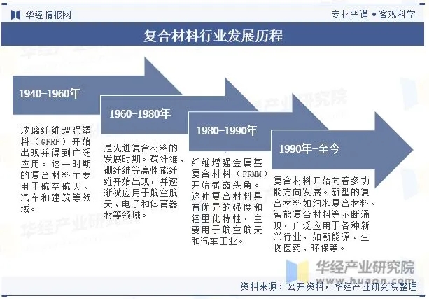 全球及中國復合材料行業現狀及發展趨勢分析 全球及中國復合材料行業現狀及發展趨勢分析
