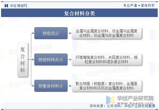 全球及中國復合材料行業現狀及發展趨勢分析 全球及中國復合材料行業現狀及發展趨勢分析