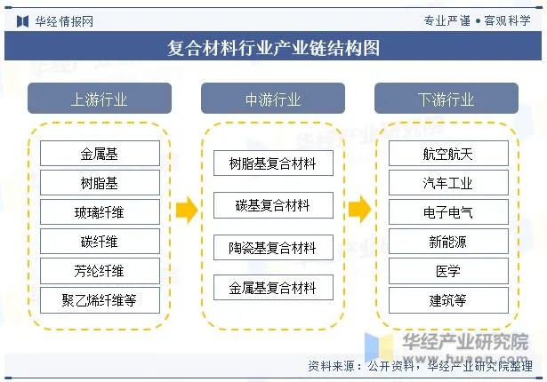 全球及中國復合材料行業現狀及發展趨勢分析 全球及中國復合材料行業現狀及發展趨勢分析