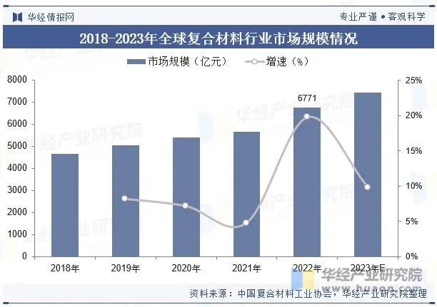 全球及中國復合材料行業現狀及發展趨勢分析 全球及中國復合材料行業現狀及發展趨勢分析