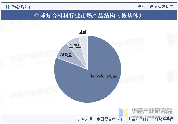 全球及中國復合材料行業現狀及發展趨勢分析 全球及中國復合材料行業現狀及發展趨勢分析