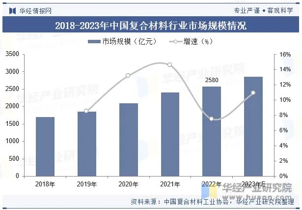 全球及中國復合材料行業現狀及發展趨勢分析 全球及中國復合材料行業現狀及發展趨勢分析
