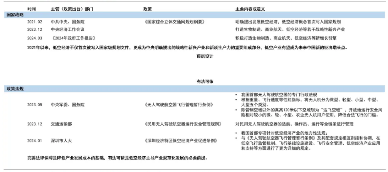 技術創新與政策的雙重助力 —— 低空經濟恰逢其時(上) 技術創新與政策的雙重助力 —— 低空經濟恰逢其時(上)