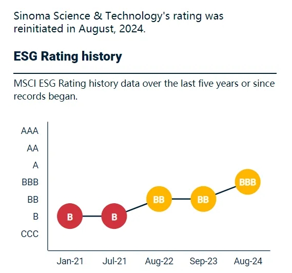 中材科技MSCI ESG評級提升,彰顯綠色發展理念 中材科技MSCI ESG評級提升,彰顯綠色發展理念