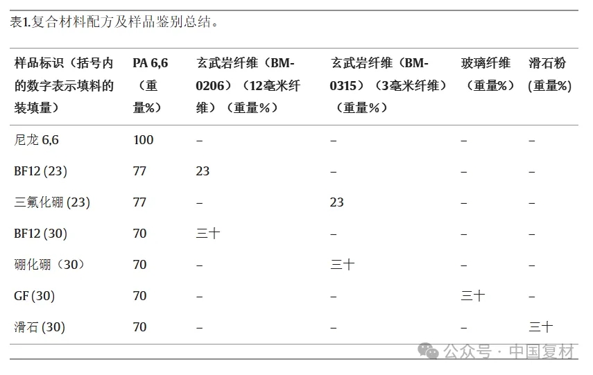可持續玄武巖纖維增強PA 6,6復合材料：纖維長度和纖維含量對機械性能的影響（上）