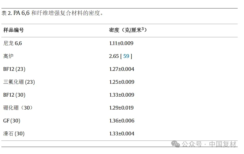 可持續玄武巖纖維增強PA 6,6復合材料：纖維長度和纖維含量對機械性能的影響（上）