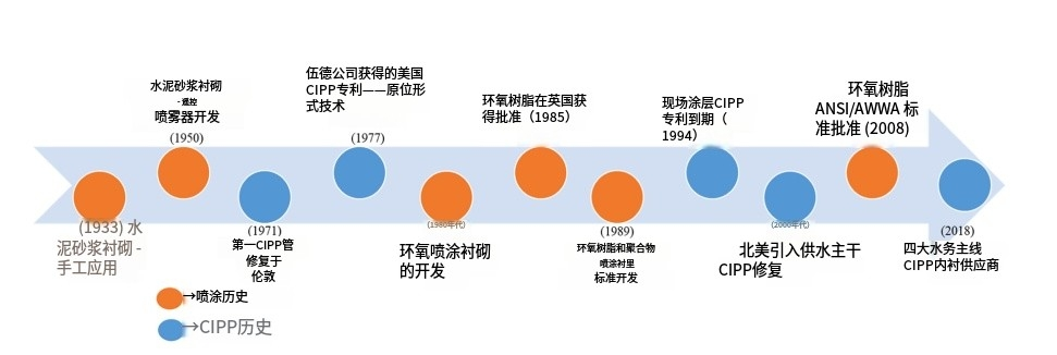 非開挖方法的管道修復技術 非開挖方法的管道修復技術