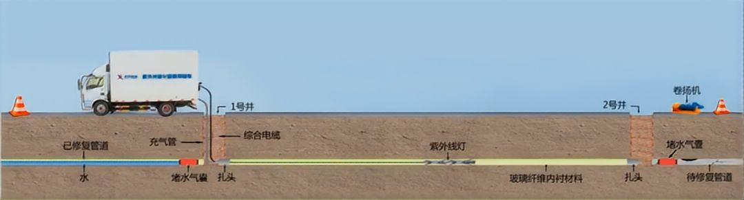 非開挖方法的管道修復技術 非開挖方法的管道修復技術