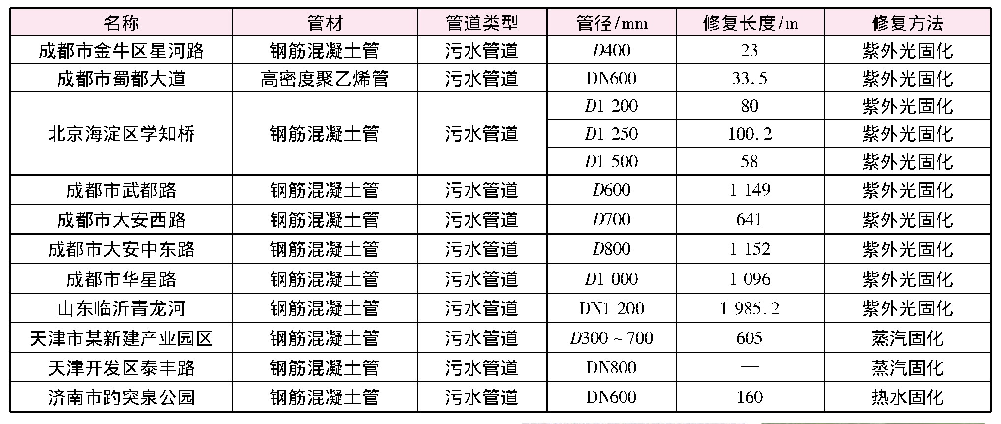 非開挖方法的管道修復技術 非開挖方法的管道修復技術