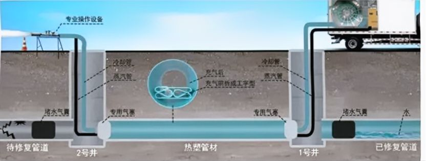 非開挖方法的管道修復技術 非開挖方法的管道修復技術