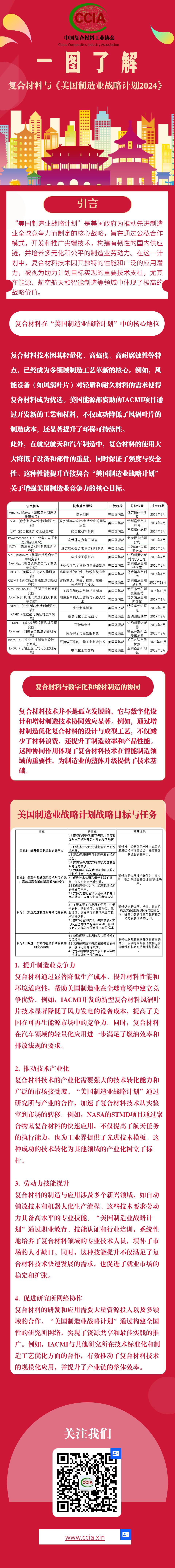 【一圖了解】復(fù)合材料與《美國制造業(yè)戰(zhàn)略計劃2024》